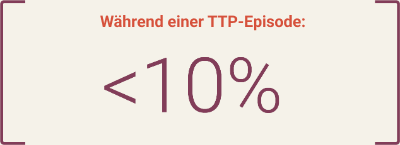ADAMTS13 Activity during an episode of TTP